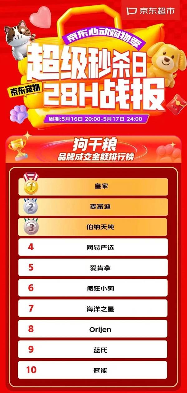”战报：皇家、麦富迪瓜分主粮、零食双榜首pg电子试玩平台京东超市宠物“超级秒杀日(图1)