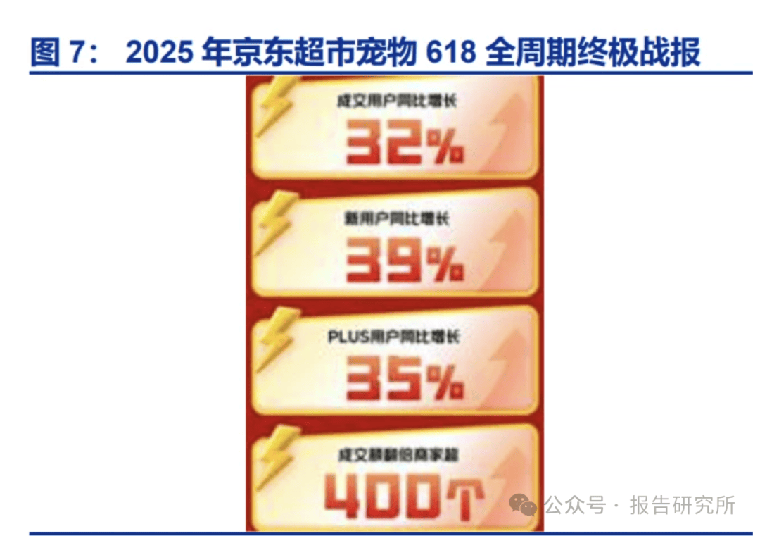 ：从历年“618”购物节看宠物食品行业变化（附）pg电子免费模拟器2025年宠物